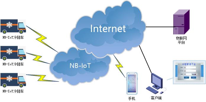 NBIOT DTU典型應(yīng)用方案-冷鏈管理.jpg