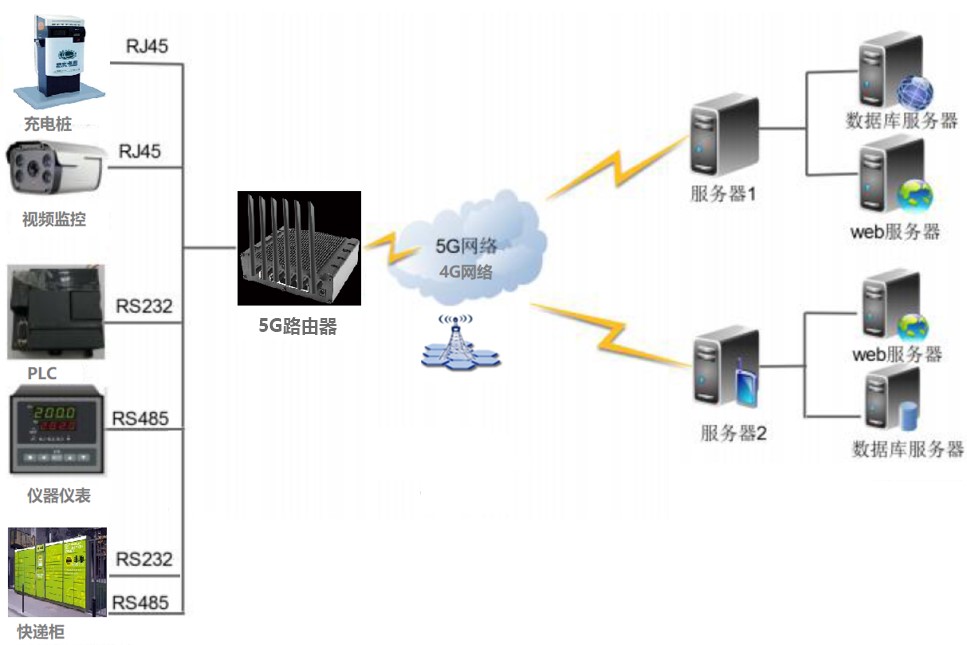 4G路由器|NBIOT終端|GPRS DTU|5G無(wú)線數(shù)傳